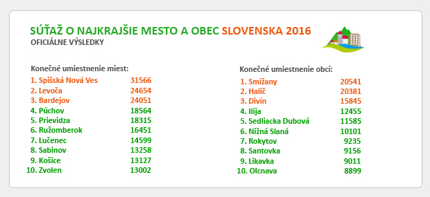 OFICIÁLNE VÝSLEDKY - SÚŤAŽ O NAJKRAJŠIE MESTO A OBEC SLOVENSKA 2016