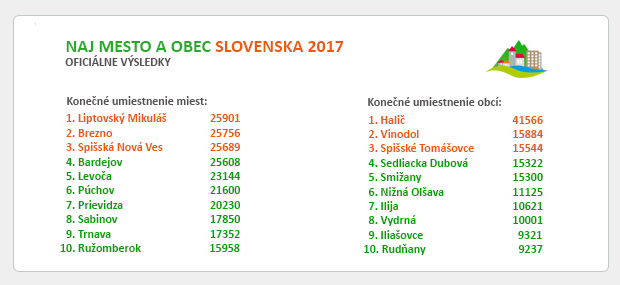OFICIÁLNE VÝSLEDKY - SÚŤAŽ O NAJ MESTO A OBEC SLOVENSKA 2017